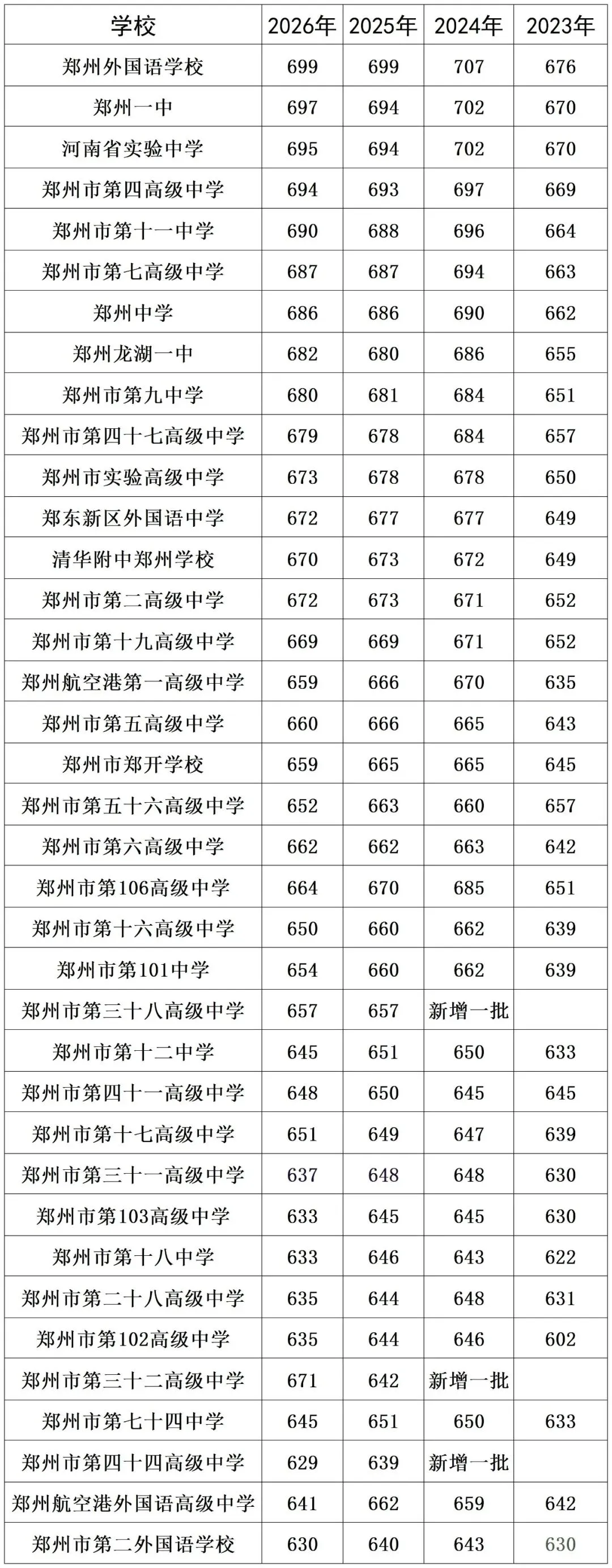郑州中考4年录取分数线汇总:高中教育竞争格局已经变了!-第3张图片-四季读书网 郑州中考4年录取分数线汇总:高中教育竞争格局已经变了!-第3张图片-四季读书网