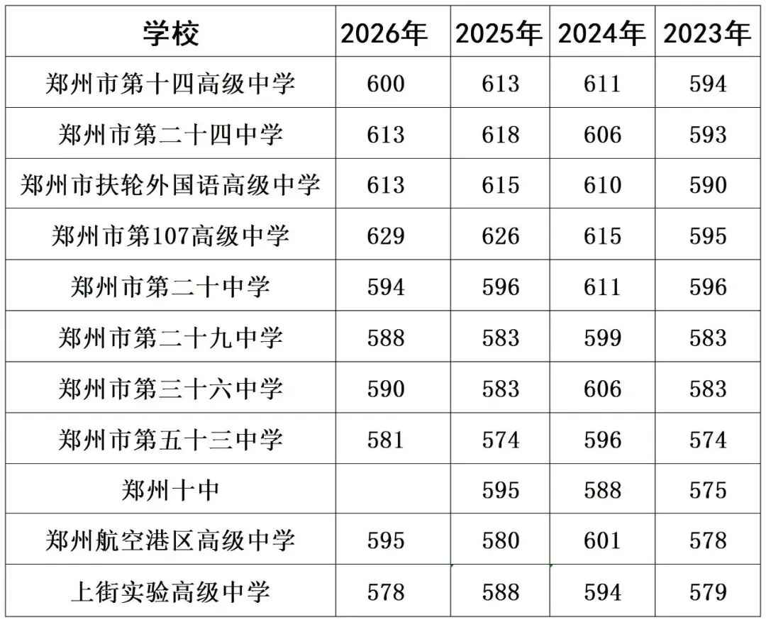 郑州中考4年录取分数线汇总:高中教育竞争格局已经变了!-第4张图片-四季读书网 郑州中考4年录取分数线汇总:高中教育竞争格局已经变了!-第4张图片-四季读书网