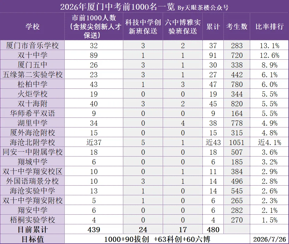 厦门市音乐学校2026年中考,再次封神!-第4张图片-四季读书网