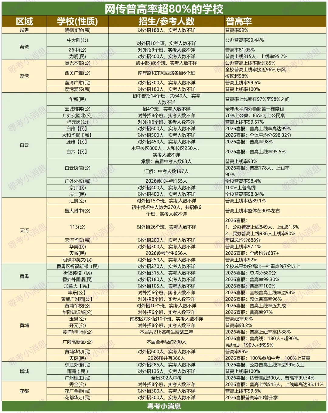 广州26中考各区初中普高率及喜报汇总-第1张图片-四季读书网 广州26中考各区初中普高率及喜报汇总-第1张图片-四季读书网
