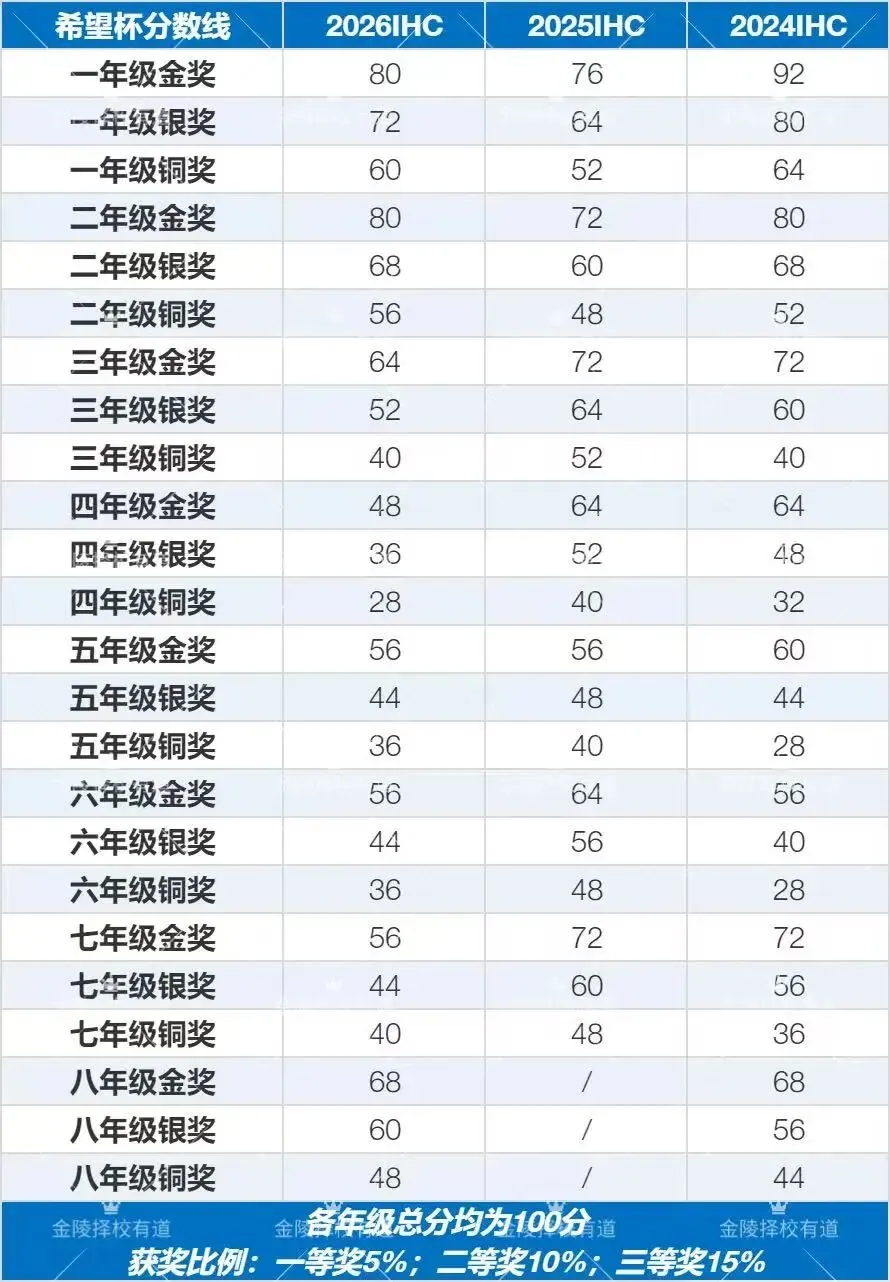 全网最新!IHC希望杯【冬】真题大盘点!附最新杯赛介绍+分数线-第4张图片-四季读书网 全网最新!IHC希望杯【冬】真题大盘点!附最新杯赛介绍+分数线-第4张图片-四季读书网