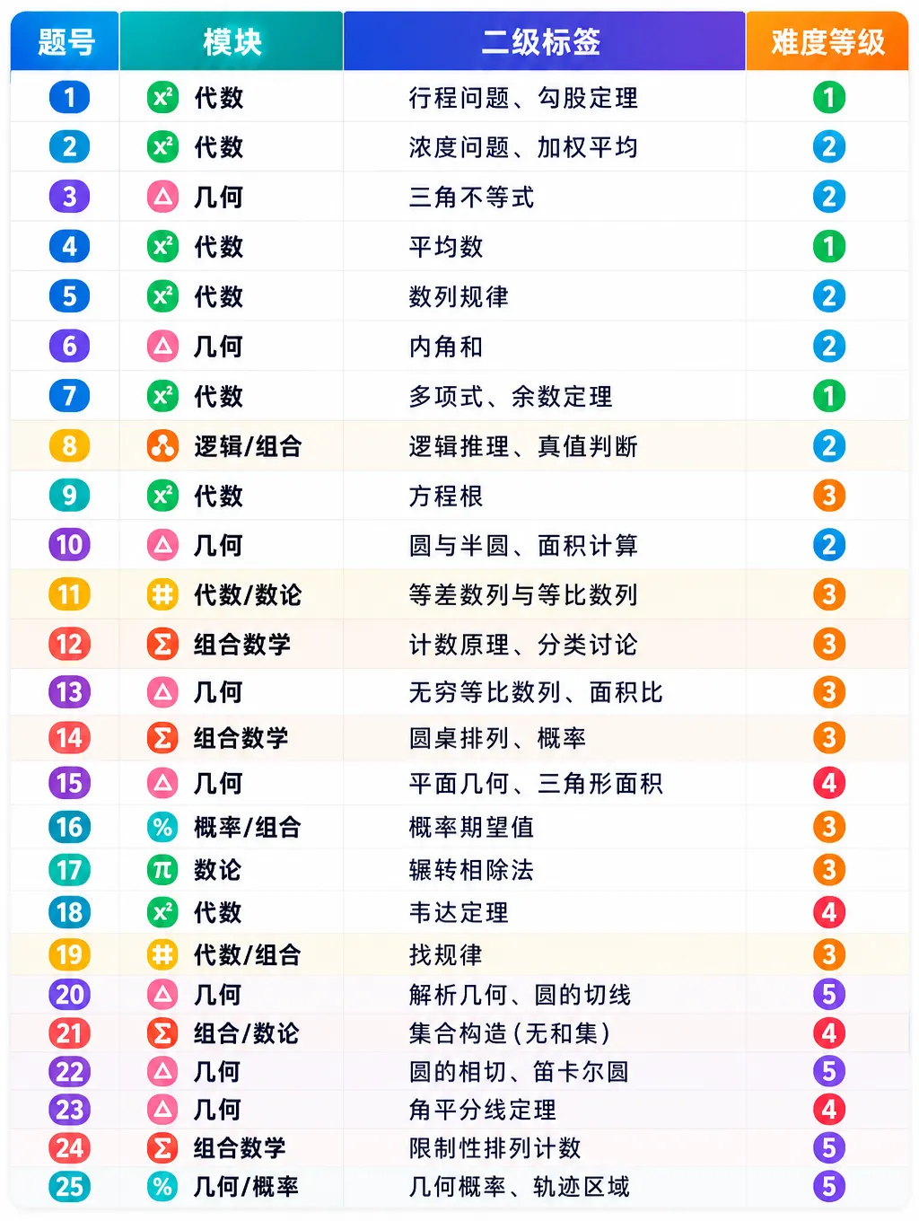 AMC10竞赛(A/B 卷)历年整套试卷,家长们收藏!-第3张图片-四季读书网 AMC10竞赛(A/B 卷)历年整套试卷,家长们收藏!-第3张图片-四季读书网