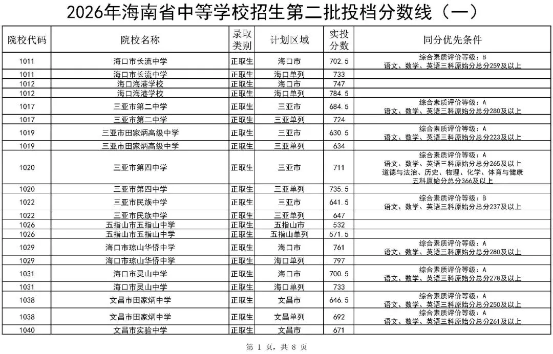 2026海南中考第二批投档分数线(一)(二)公布!附录取结果查询入口-第3张图片-四季读书网 2026海南中考第二批投档分数线(一)(二)公布!附录取结果查询入口-第3张图片-四季读书网