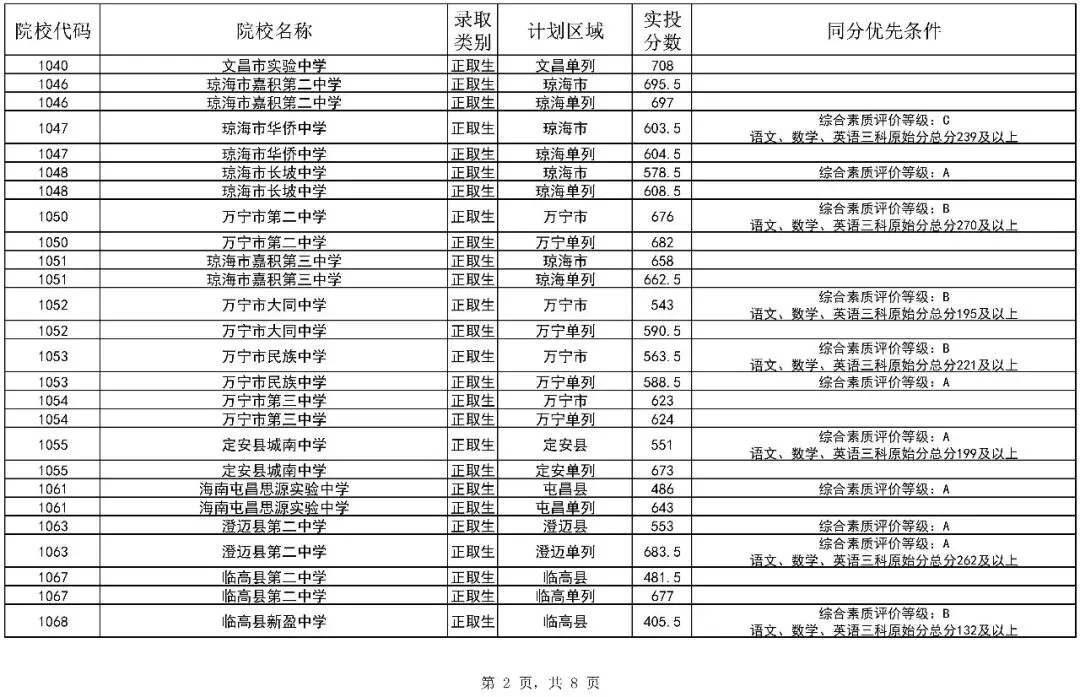 2026海南中考第二批投档分数线(一)(二)公布!附录取结果查询入口-第4张图片-四季读书网 2026海南中考第二批投档分数线(一)(二)公布!附录取结果查询入口-第4张图片-四季读书网