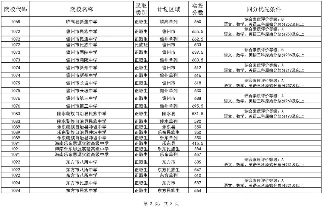 2026海南中考第二批投档分数线(一)(二)公布!附录取结果查询入口-第5张图片-四季读书网 2026海南中考第二批投档分数线(一)(二)公布!附录取结果查询入口-第5张图片-四季读书网