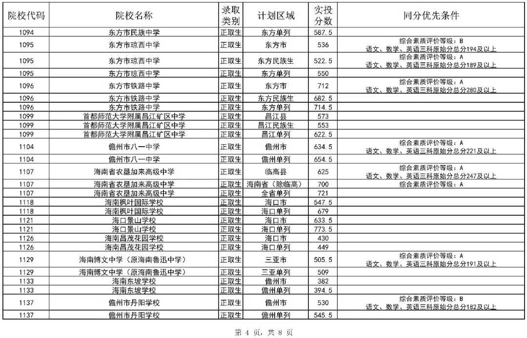 2026海南中考第二批投档分数线(一)(二)公布!附录取结果查询入口-第6张图片-四季读书网 2026海南中考第二批投档分数线(一)(二)公布!附录取结果查询入口-第6张图片-四季读书网