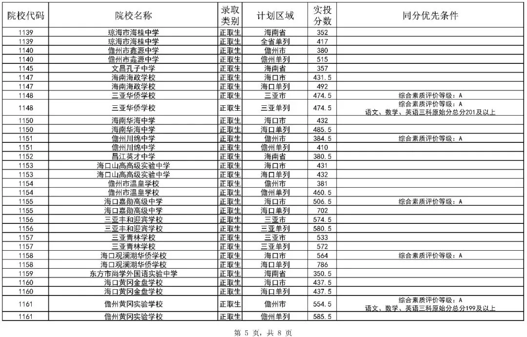 2026海南中考第二批投档分数线(一)(二)公布!附录取结果查询入口-第7张图片-四季读书网 2026海南中考第二批投档分数线(一)(二)公布!附录取结果查询入口-第7张图片-四季读书网
