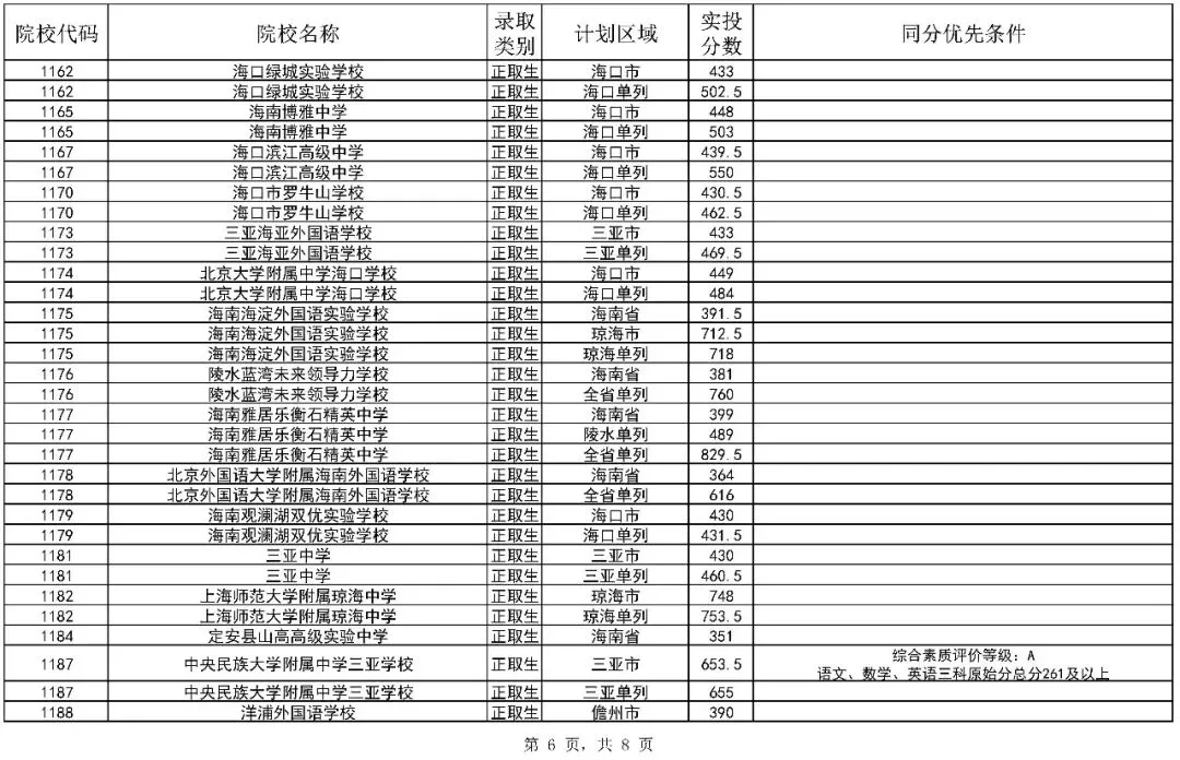 2026海南中考第二批投档分数线(一)(二)公布!附录取结果查询入口-第8张图片-四季读书网 2026海南中考第二批投档分数线(一)(二)公布!附录取结果查询入口-第8张图片-四季读书网