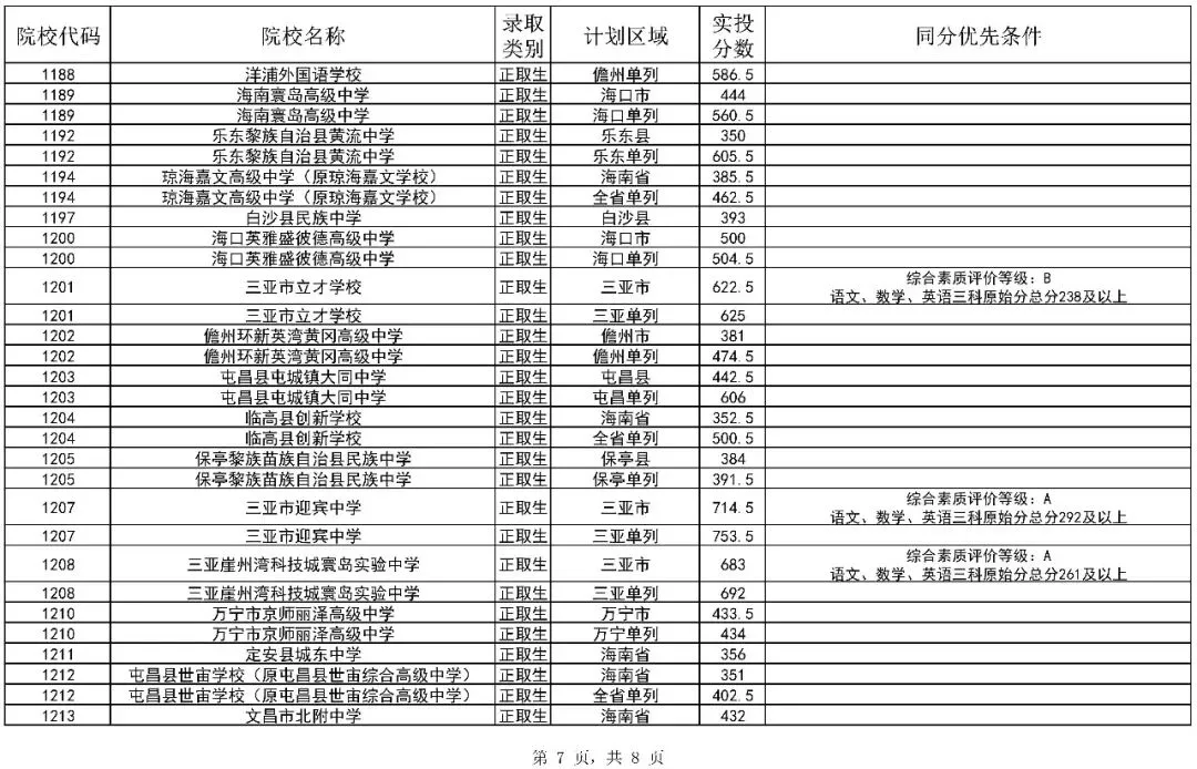 2026海南中考第二批投档分数线(一)(二)公布!附录取结果查询入口-第9张图片-四季读书网 2026海南中考第二批投档分数线(一)(二)公布!附录取结果查询入口-第9张图片-四季读书网