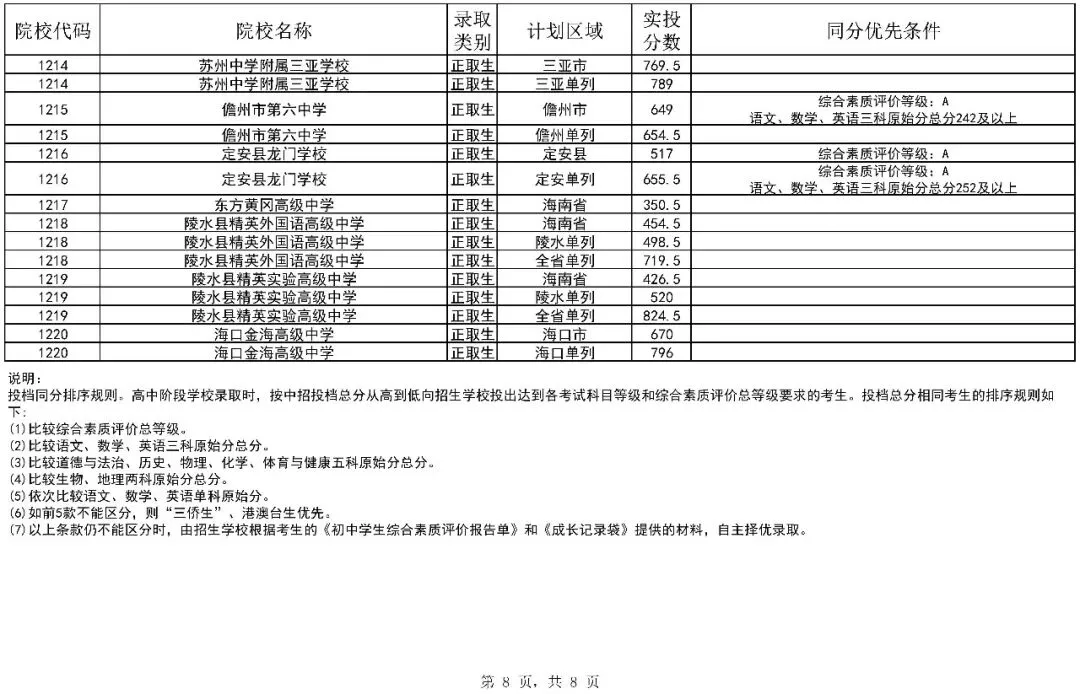 2026海南中考第二批投档分数线(一)(二)公布!附录取结果查询入口-第10张图片-四季读书网 2026海南中考第二批投档分数线(一)(二)公布!附录取结果查询入口-第10张图片-四季读书网