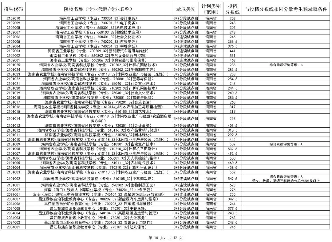 2026海南中考第二批投档分数线(一)(二)公布!附录取结果查询入口-第20张图片-四季读书网 2026海南中考第二批投档分数线(一)(二)公布!附录取结果查询入口-第20张图片-四季读书网