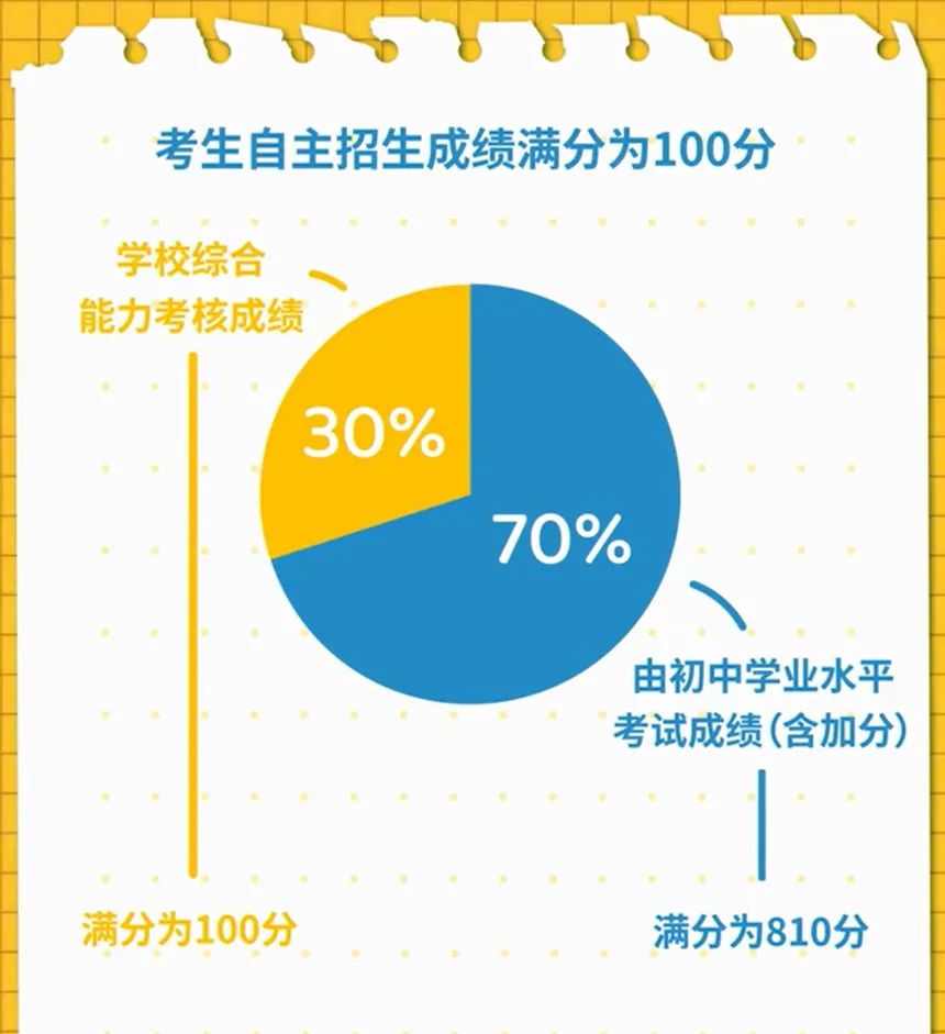 2026年广州中考 | 自主招生信息汇总~~-第8张图片-四季读书网 2026年广州中考 | 自主招生信息汇总~~-第8张图片-四季读书网