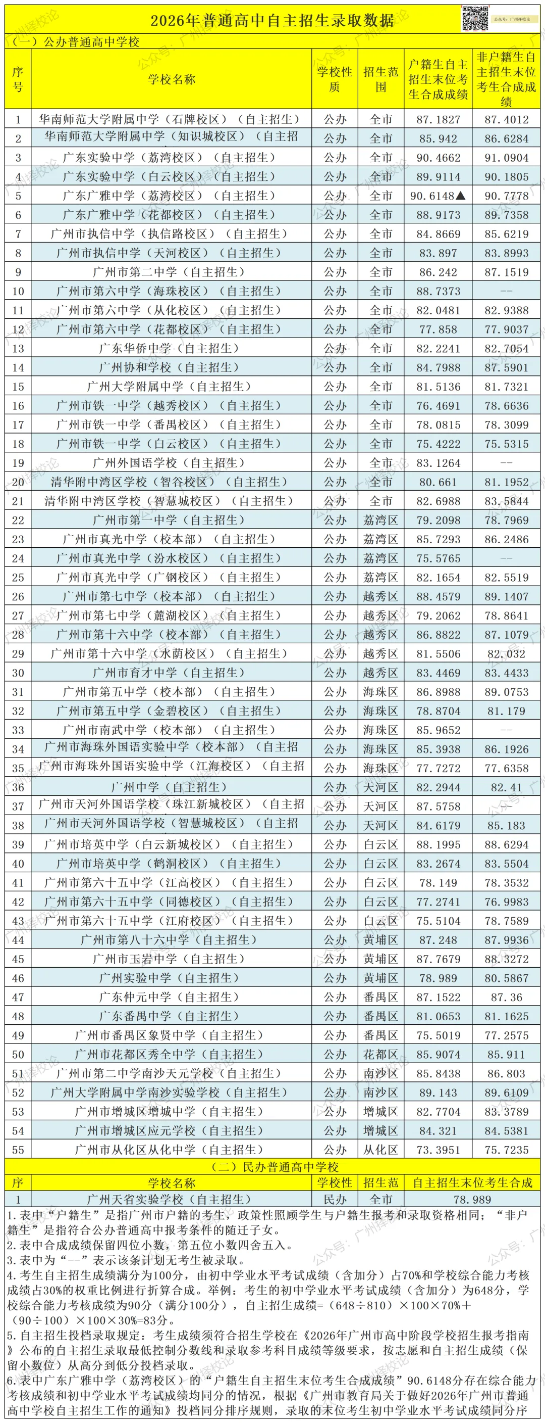 2026年广州中考 | 自主招生信息汇总~~-第11张图片-四季读书网 2026年广州中考 | 自主招生信息汇总~~-第11张图片-四季读书网