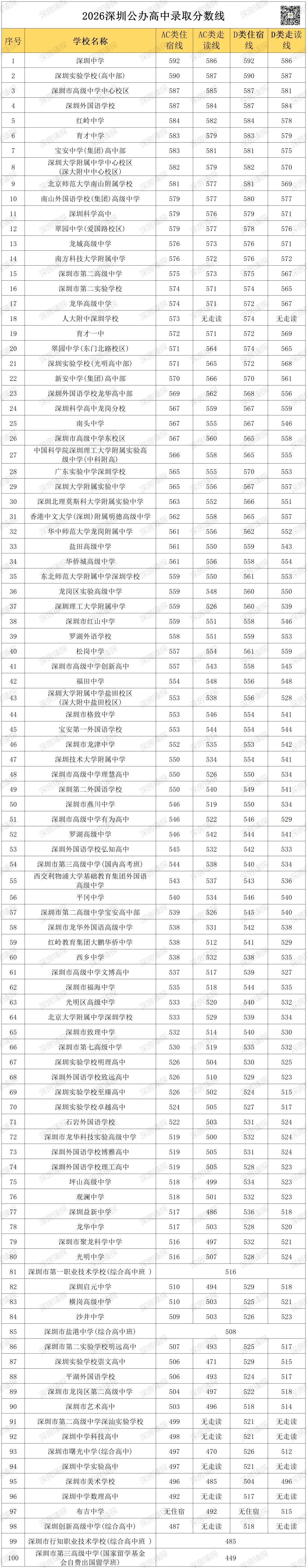 说说深圳中考那些事,深户的含金量还在上升.-第2张图片-四季读书网 说说深圳中考那些事,深户的含金量还在上升.-第2张图片-四季读书网