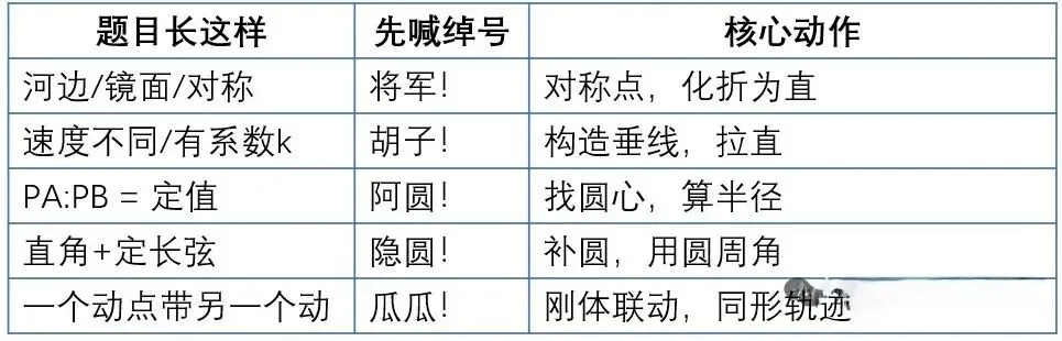初二到中考,动点压轴题的"星图":五大模型+亲子共学法(3)-第3张图片-四季读书网 初二到中考,动点压轴题的"星图":五大模型+亲子共学法(3)-第3张图片-四季读书网