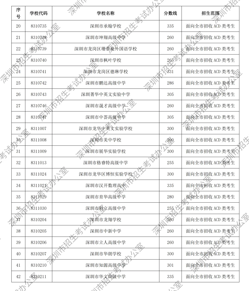 最低180分!2026深圳中考第二次划线录取分数线公布!录取结果查询入口12点开通→-第8张图片-四季读书网