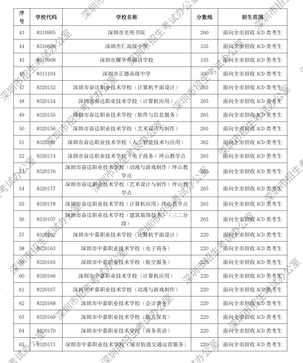 最低180分!2026深圳中考第二次划线录取分数线公布!录取结果查询入口12点开通→-第9张图片-四季读书网