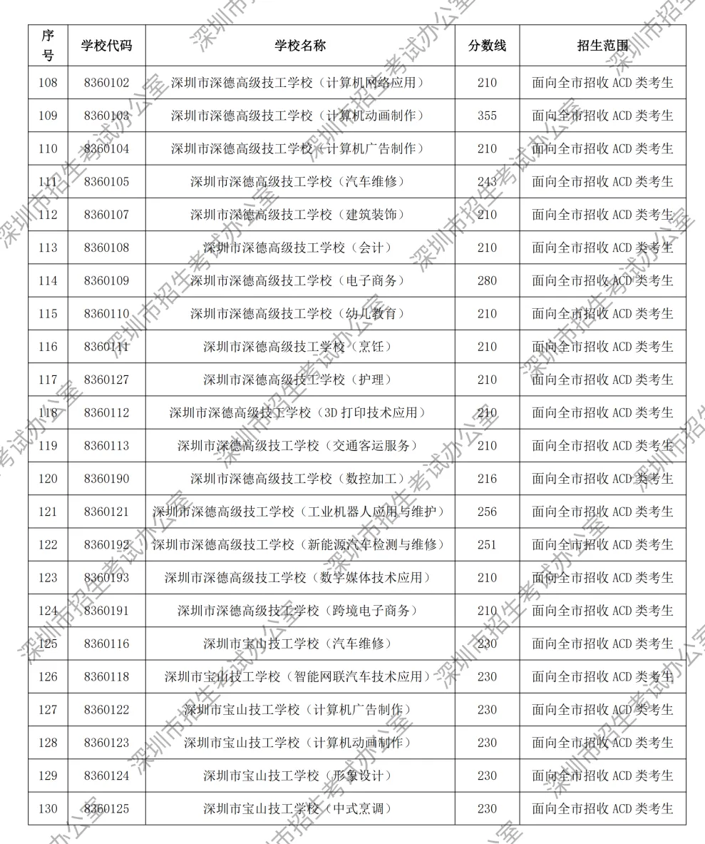 最低180分!2026深圳中考第二次划线录取分数线公布!录取结果查询入口12点开通→-第12张图片-四季读书网