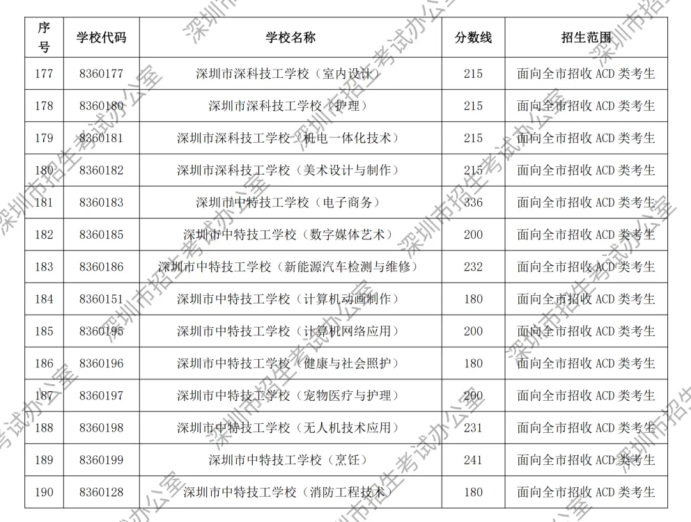 最低180分!2026深圳中考第二次划线录取分数线公布!录取结果查询入口12点开通→-第15张图片-四季读书网