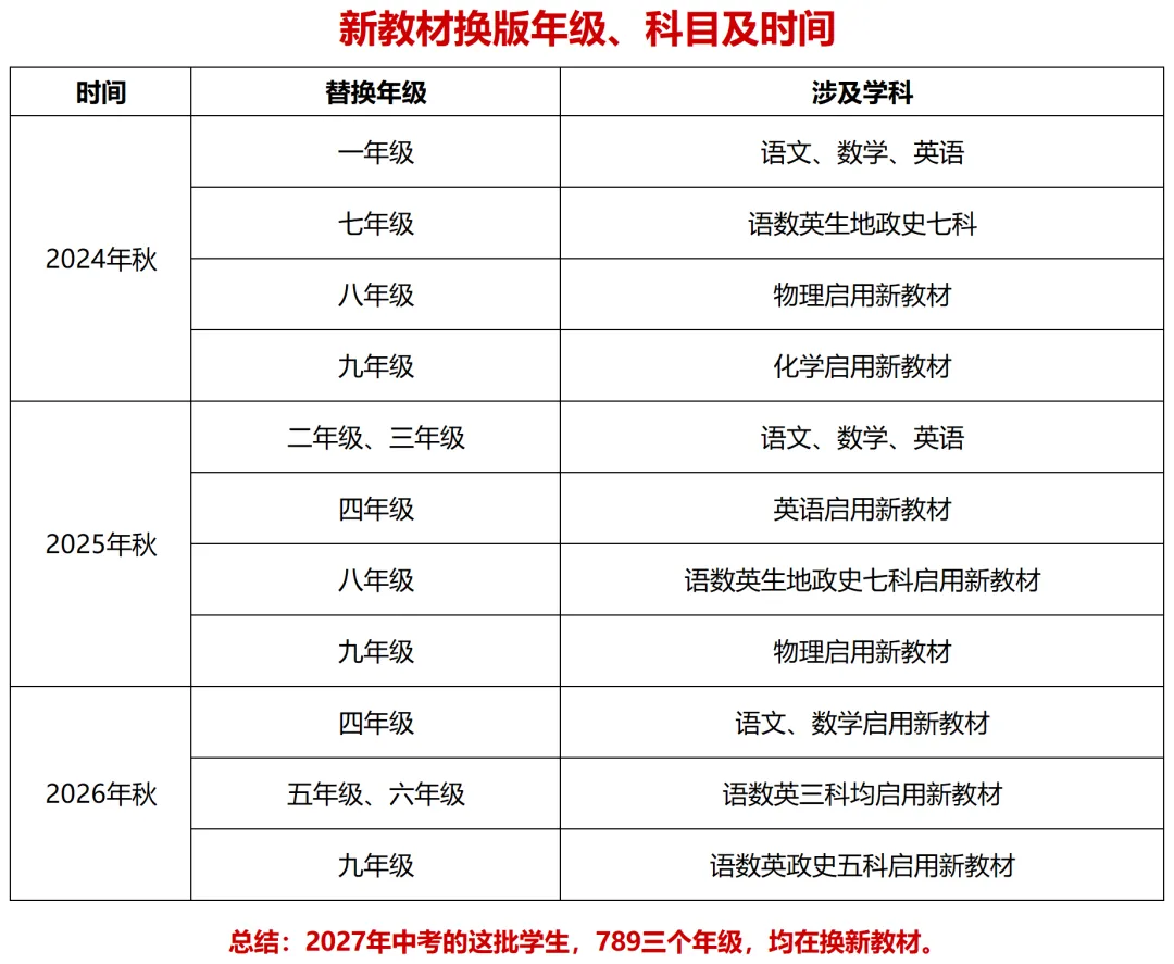 七科教材全换!27长沙中考注意,暑假预习划重点!-第1张图片-四季读书网 七科教材全换!27长沙中考注意,暑假预习划重点!-第1张图片-四季读书网