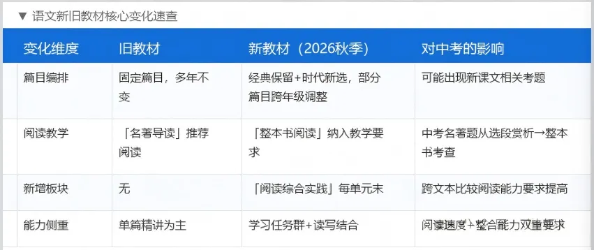 七科教材全换!27长沙中考注意,暑假预习划重点!-第2张图片-四季读书网 七科教材全换!27长沙中考注意,暑假预习划重点!-第2张图片-四季读书网