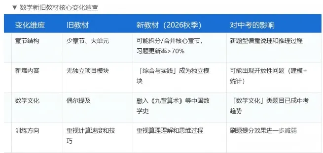 七科教材全换!27长沙中考注意,暑假预习划重点!-第3张图片-四季读书网 七科教材全换!27长沙中考注意,暑假预习划重点!-第3张图片-四季读书网