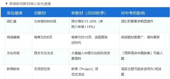 七科教材全换!27长沙中考注意,暑假预习划重点!-第4张图片-四季读书网 七科教材全换!27长沙中考注意,暑假预习划重点!-第4张图片-四季读书网