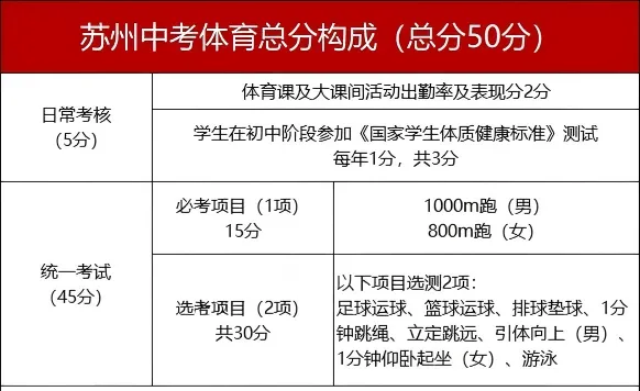 苏州体育中考满分攻略来啦!暑假练起来!-第2张图片-四季读书网