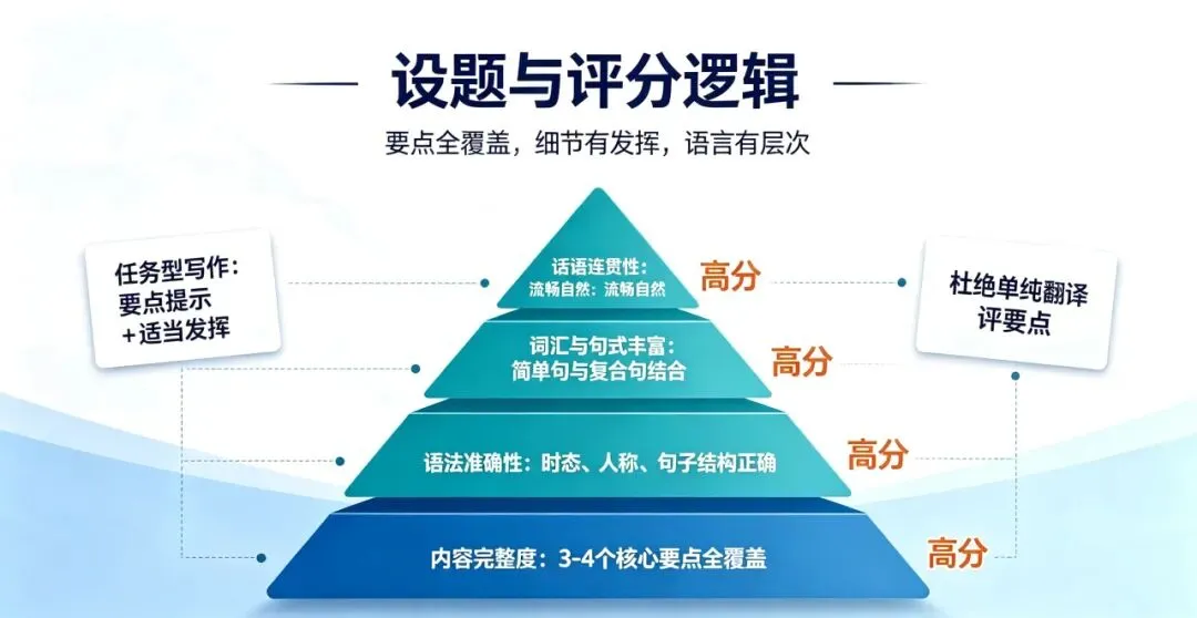 学英语|福州中考英语作文提分黄金法则-第21张图片-四季读书网 学英语|福州中考英语作文提分黄金法则-第21张图片-四季读书网