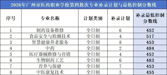 广州市医药职业学校 | 2026年中考第四批次补录计划公布 →-第4张图片-四季读书网 广州市医药职业学校 | 2026年中考第四批次补录计划公布 →-第4张图片-四季读书网