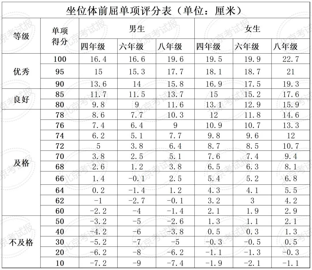 开学摸底开考,成绩纳入中考计分!北京 4/6/8 年级体育测试评分标准整理汇总-第7张图片-四季读书网