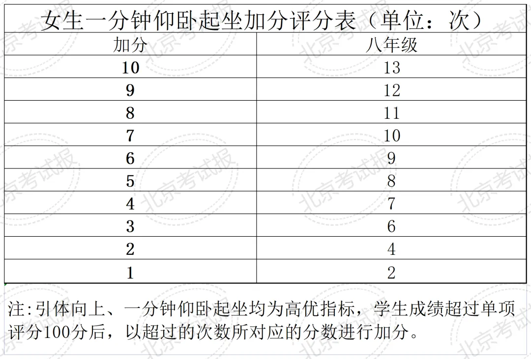 开学摸底开考,成绩纳入中考计分!北京 4/6/8 年级体育测试评分标准整理汇总-第11张图片-四季读书网