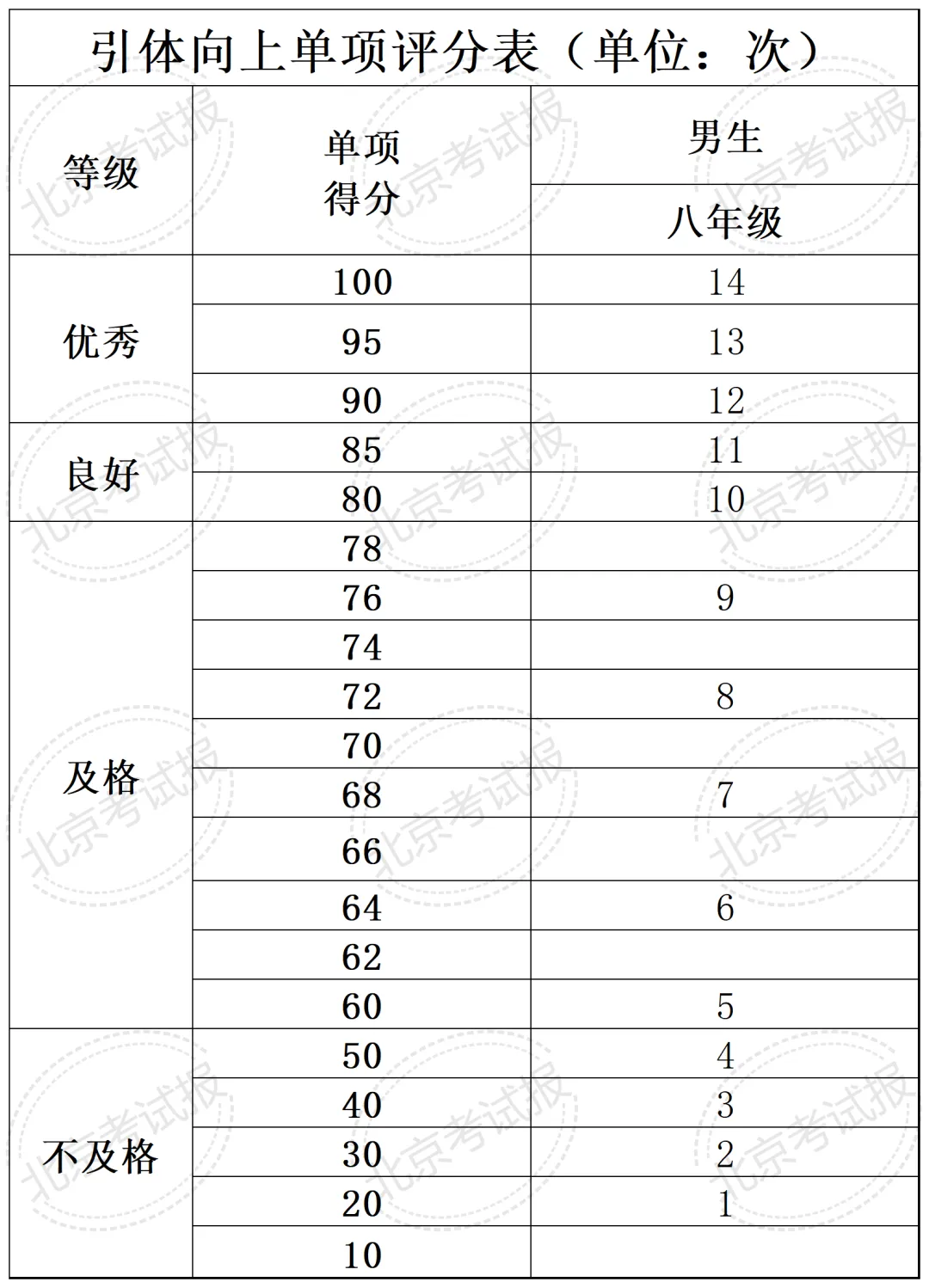 开学摸底开考,成绩纳入中考计分!北京 4/6/8 年级体育测试评分标准整理汇总-第14张图片-四季读书网