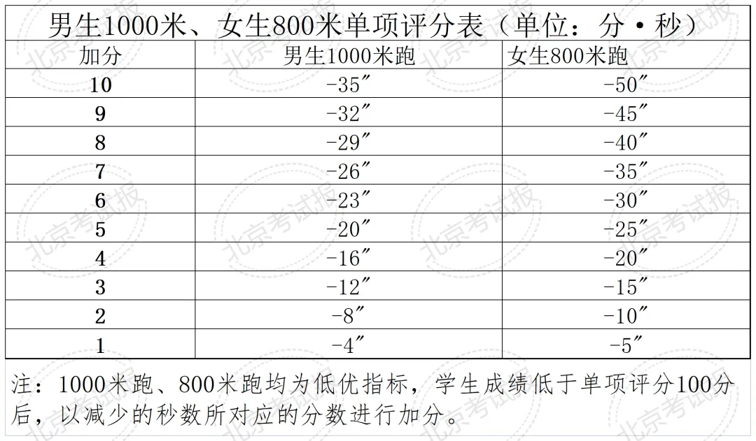 开学摸底开考,成绩纳入中考计分!北京 4/6/8 年级体育测试评分标准整理汇总-第17张图片-四季读书网