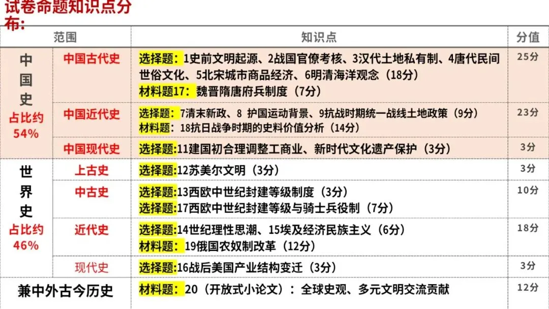2026年高考历史真题解析(云南卷)-第3张图片-四季读书网