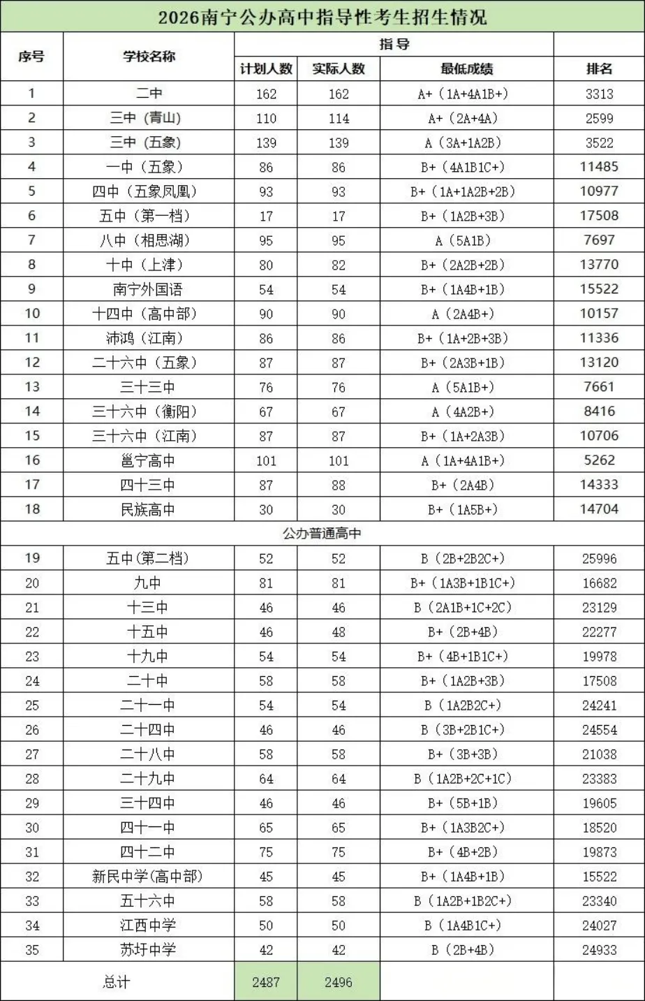 2026 南宁中考数据警醒:孩子中考竞争有多难?-第1张图片-四季读书网 2026 南宁中考数据警醒:孩子中考竞争有多难?-第1张图片-四季读书网