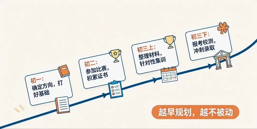 中考特长生是升学捷径?很多家长踩了大坑-第2张图片-四季读书网 中考特长生是升学捷径?很多家长踩了大坑-第2张图片-四季读书网