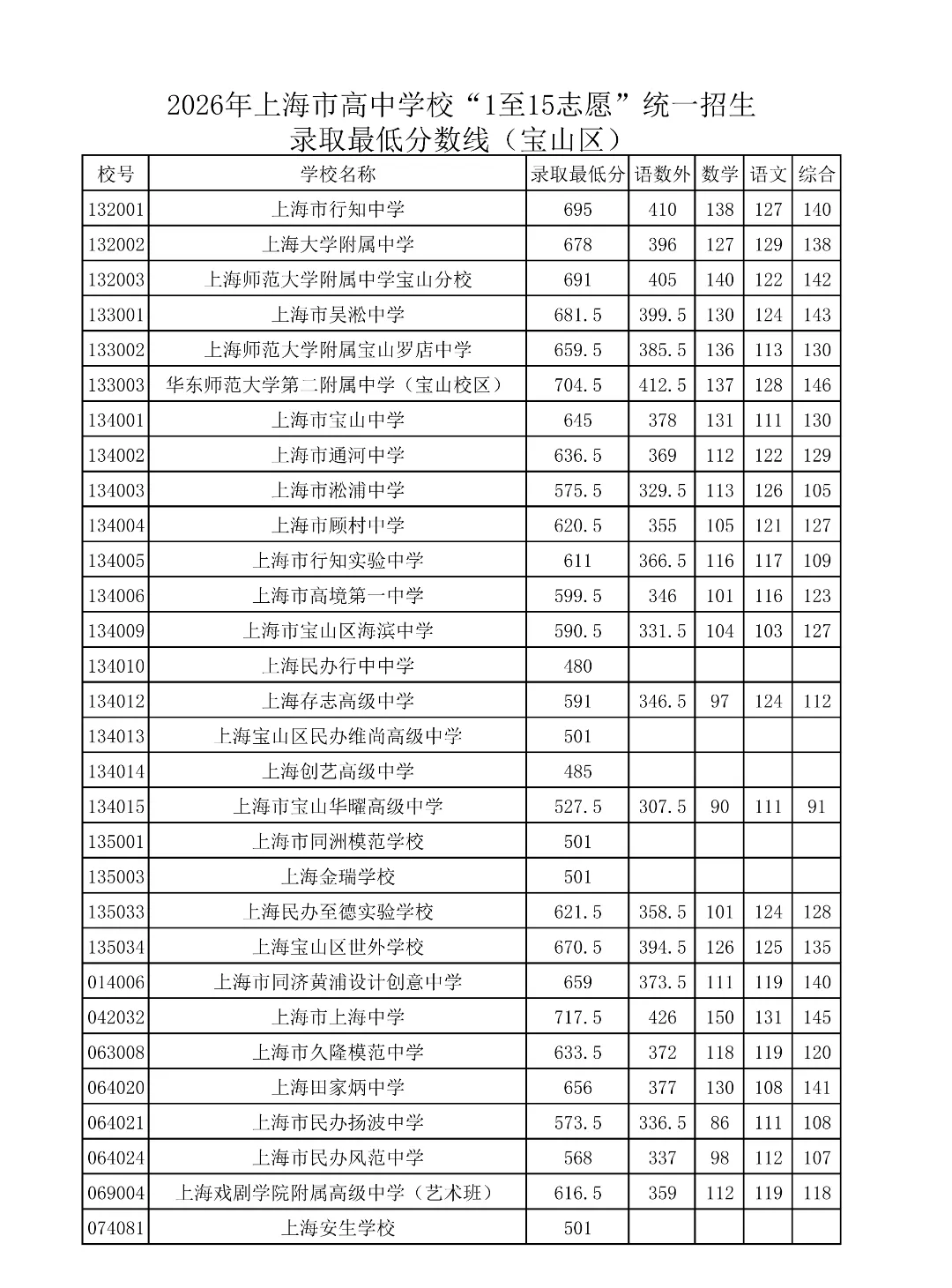 2026年宝山区中考统招,高中录取最低分数线+中职校录取最低分数线-第2张图片-四季读书网