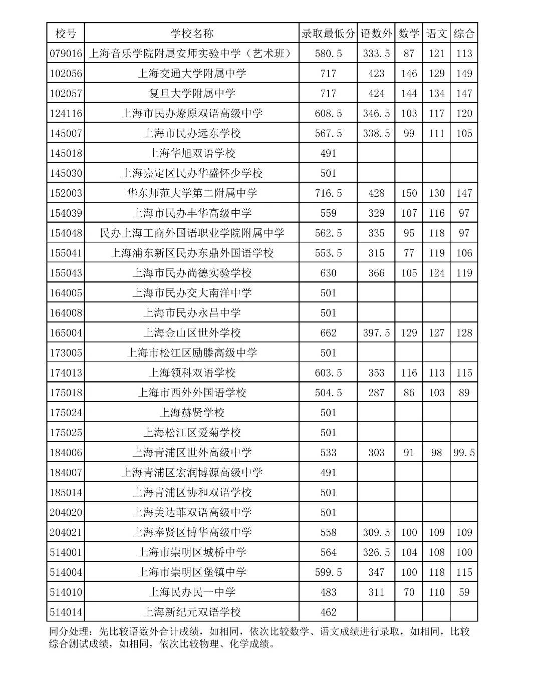 2026年宝山区中考统招,高中录取最低分数线+中职校录取最低分数线-第3张图片-四季读书网