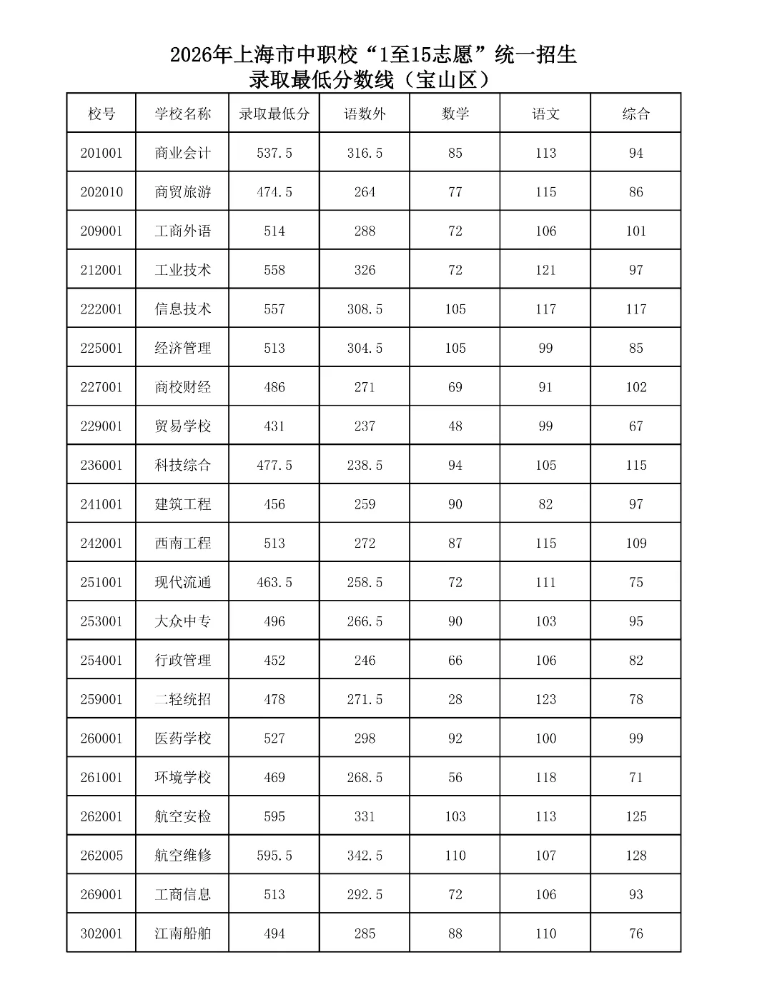 2026年宝山区中考统招,高中录取最低分数线+中职校录取最低分数线-第4张图片-四季读书网