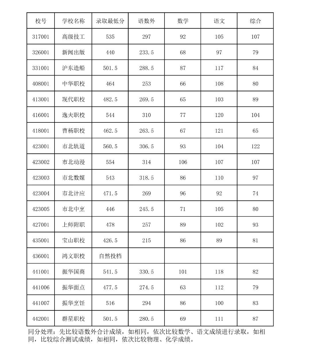 2026年宝山区中考统招,高中录取最低分数线+中职校录取最低分数线-第5张图片-四季读书网