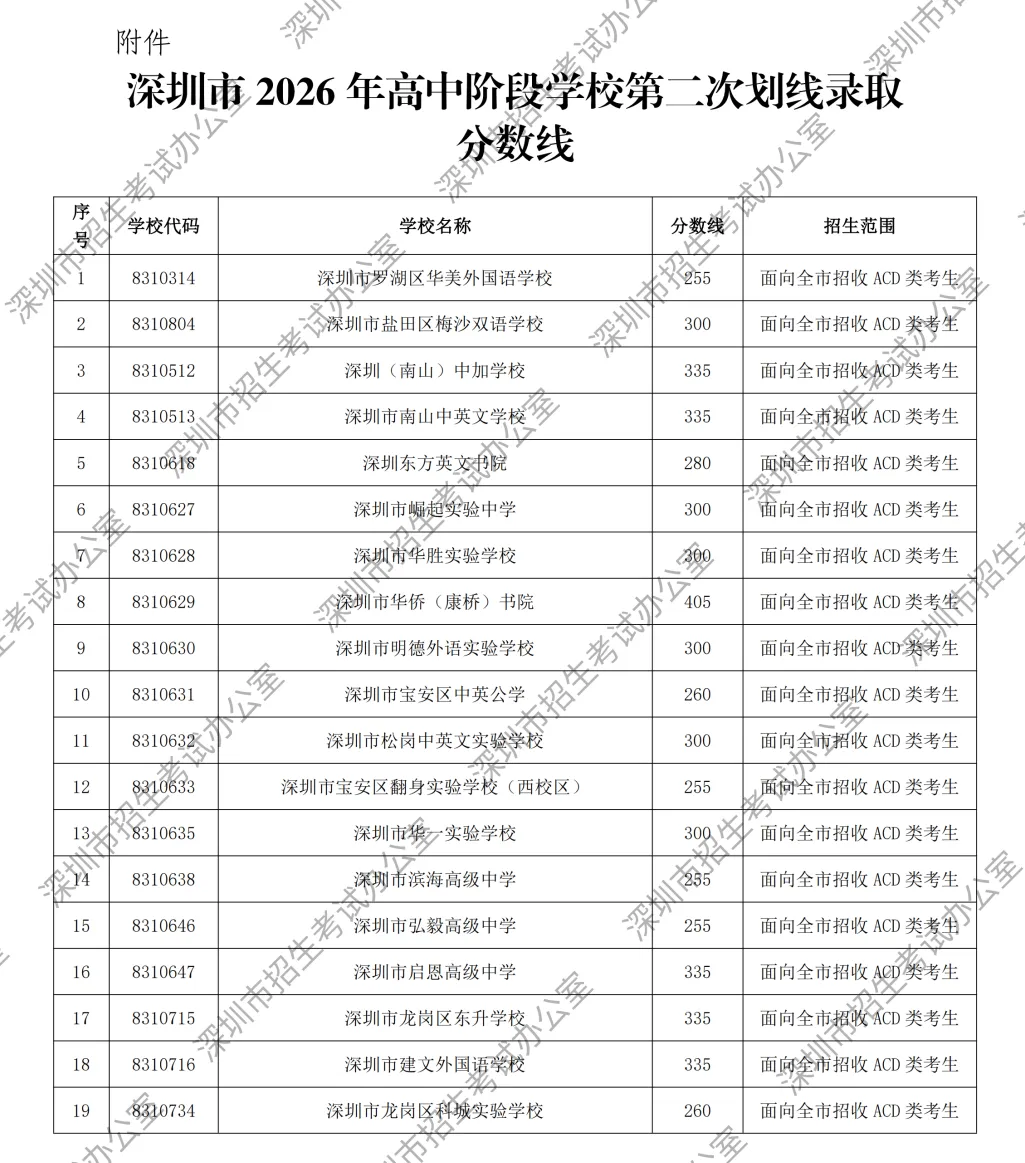 中考第二次划线录取分数线,深圳公布!-第2张图片-四季读书网 中考第二次划线录取分数线,深圳公布!-第2张图片-四季读书网