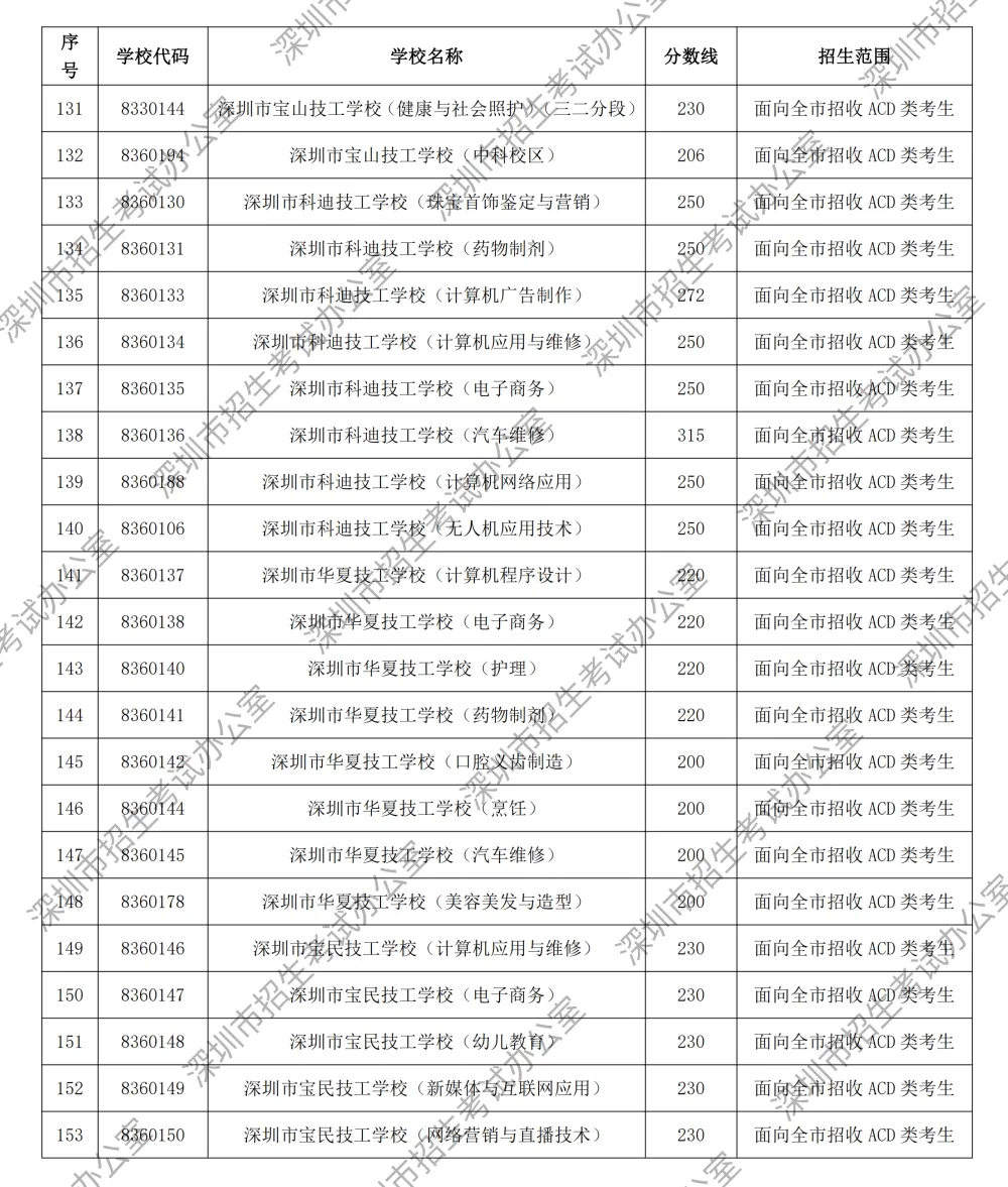 中考第二次划线录取分数线,深圳公布!-第8张图片-四季读书网 中考第二次划线录取分数线,深圳公布!-第8张图片-四季读书网