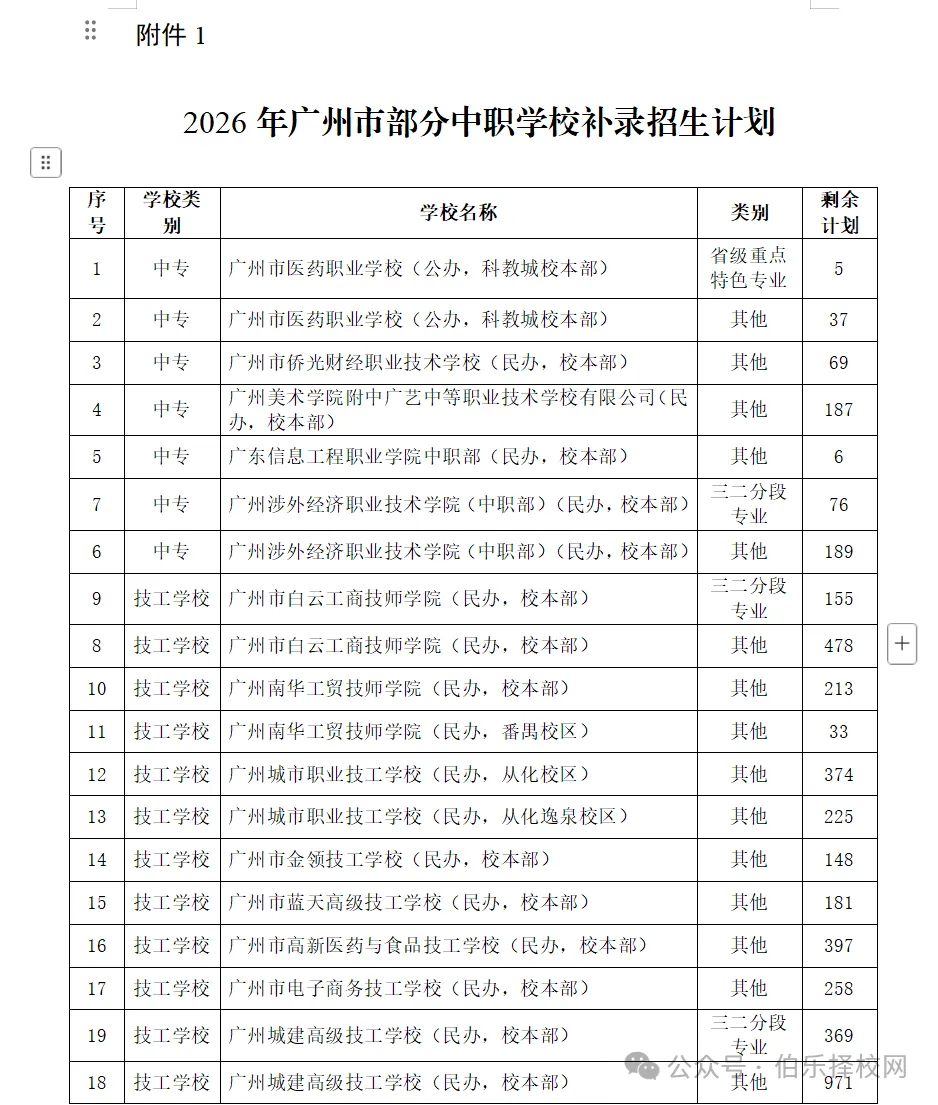刚刚!广州招考公布2026中考中职补录计划!-第4张图片-四季读书网 刚刚!广州招考公布2026中考中职补录计划!-第4张图片-四季读书网