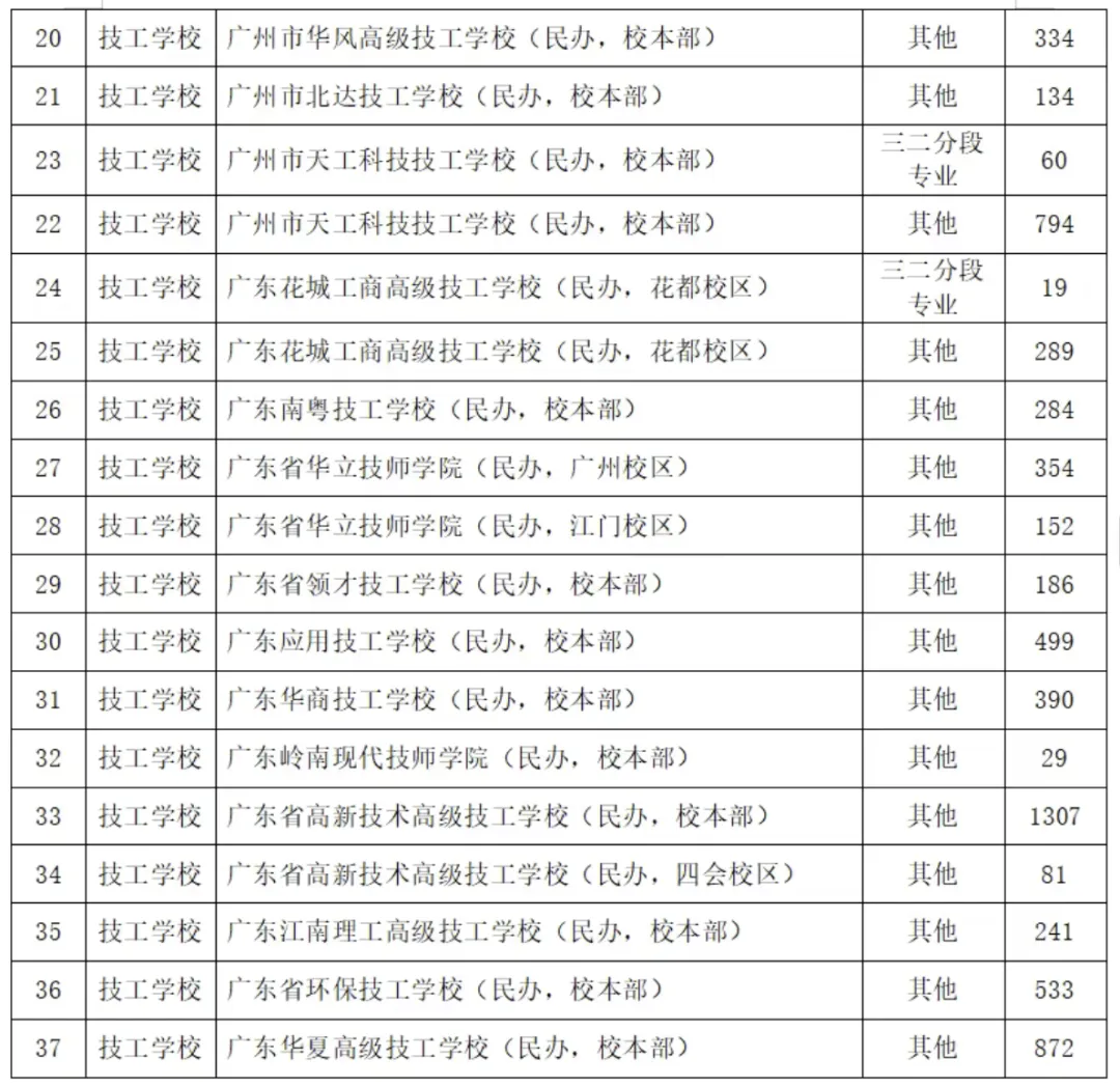 刚刚!广州招考公布2026中考中职补录计划!-第5张图片-四季读书网 刚刚!广州招考公布2026中考中职补录计划!-第5张图片-四季读书网