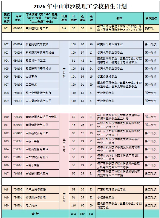 中考录取 | 中山市沙溪理工学校 2026录取分数-第15张图片-四季读书网