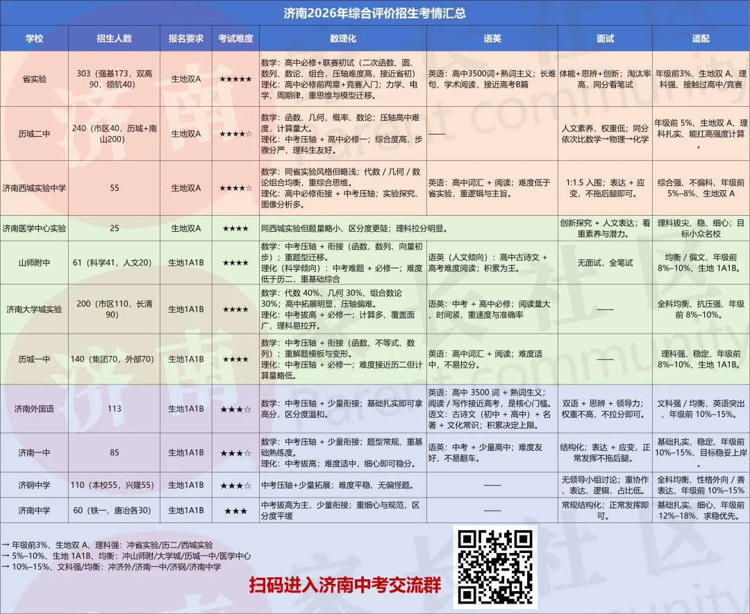 济南中考有这10种方式入学,2027中考生记得收藏!-第3张图片-四季读书网 济南中考有这10种方式入学,2027中考生记得收藏!-第3张图片-四季读书网