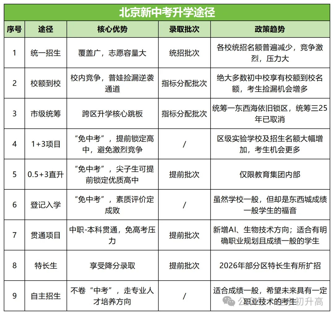 想免中考上高中?0.5+3直升、登记入学等路径,该如何选择?-第1张图片-四季读书网