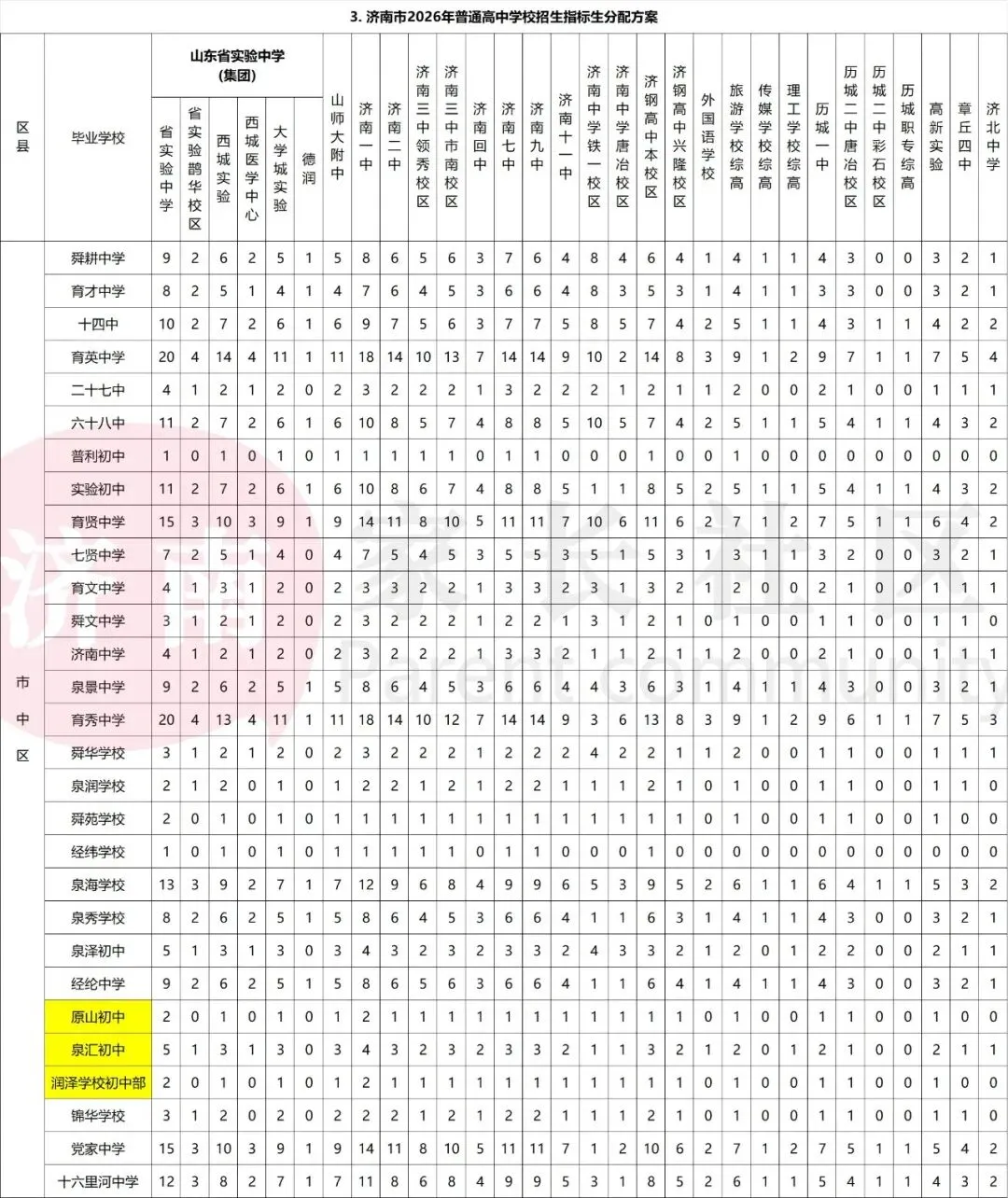 济南中考有这10种方式入学,2027中考生记得收藏!-第5张图片-四季读书网 济南中考有这10种方式入学,2027中考生记得收藏!-第5张图片-四季读书网