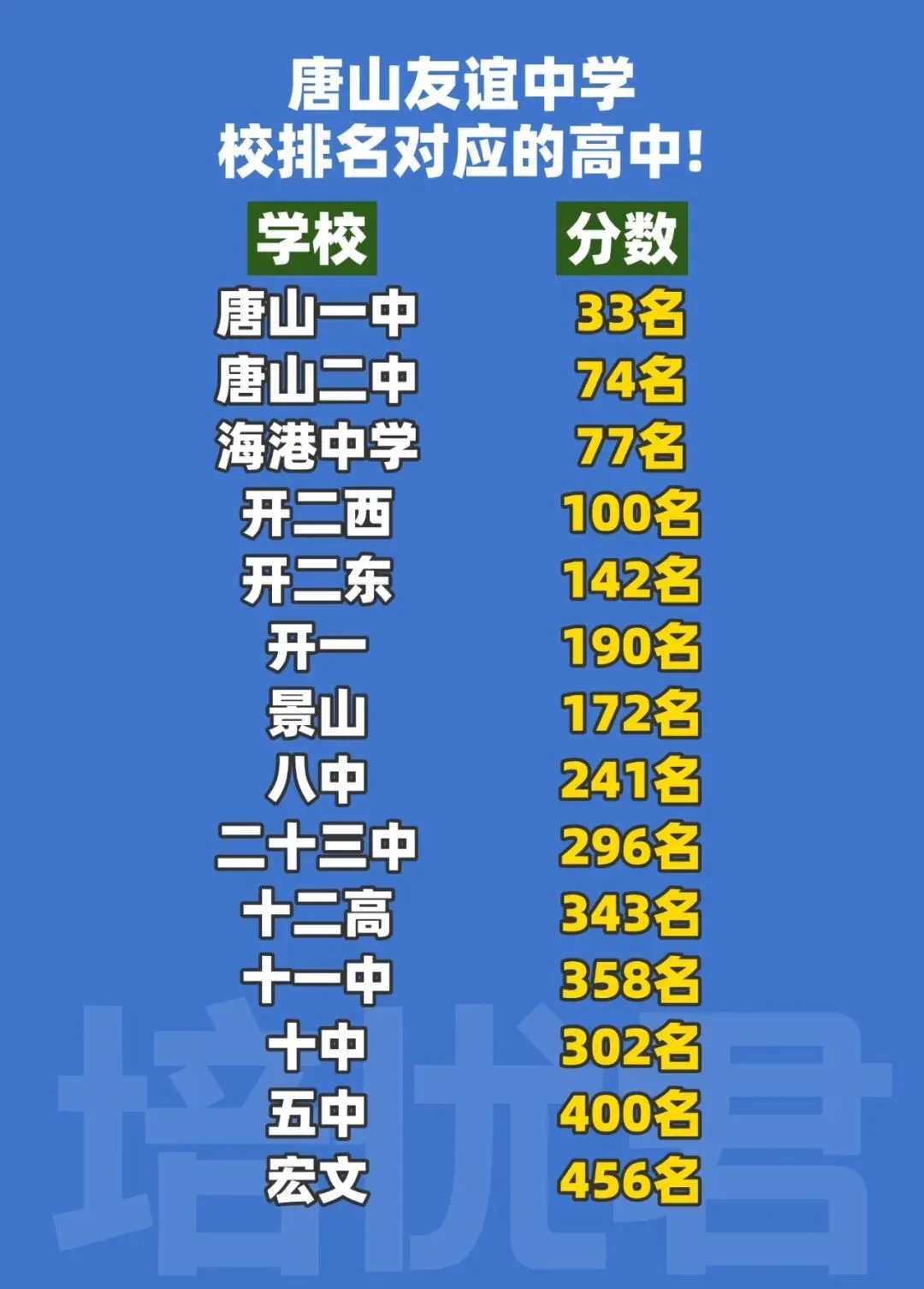 26年唐山中考友谊中学校排名对应的高中!-第4张图片-四季读书网 26年唐山中考友谊中学校排名对应的高中!-第4张图片-四季读书网